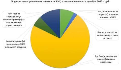 Сколько россияне тратят в месяц