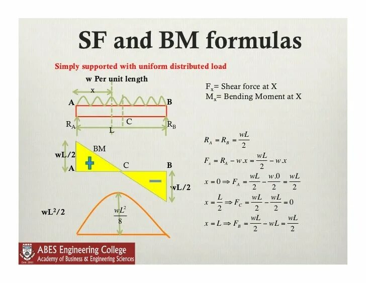 Симпли формула. Bending moment формула. Shear Force and bending moment. Moment of Force Formula. Shear Force Formula.