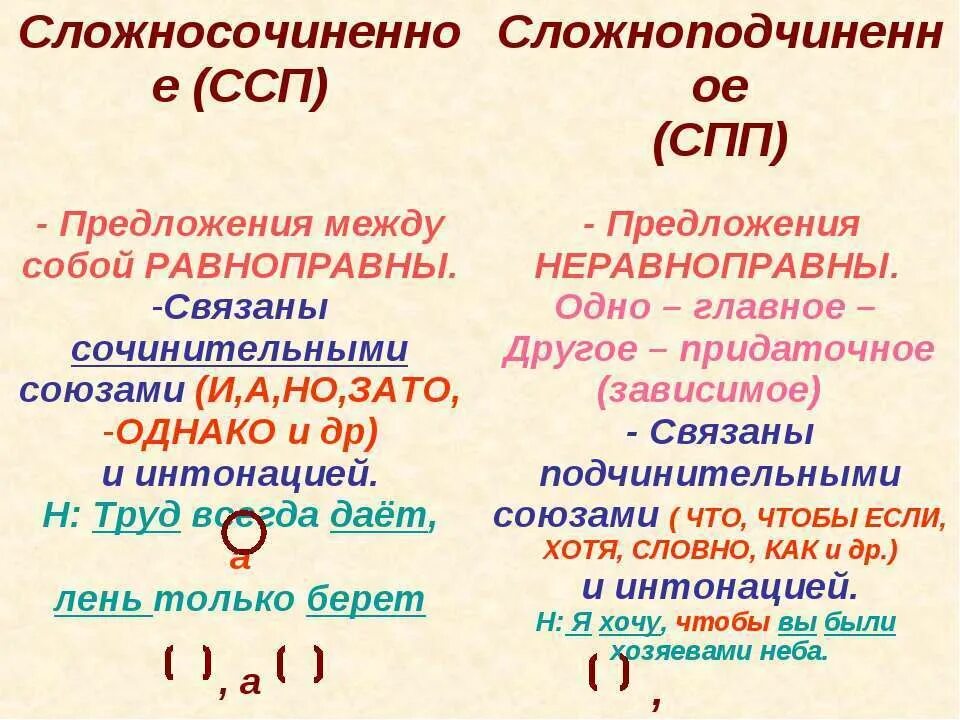 3 характеристика сложносочиненного предложения. Сложносочиненное предложение и сложноподчиненное. сложносочинённое предложение и сложноподчинённое предложение. сложносочиненное предложение и сложнопоод. союзы сложноподчиненного предложения и сложносочиненные.