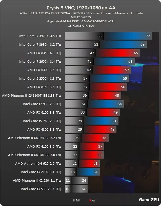 АМД процессор Интел кор 5. Самый лучший процессор от AMD. Интел i3 2100 потянет видеокарту. Phenom 1100t vs FX-8350.