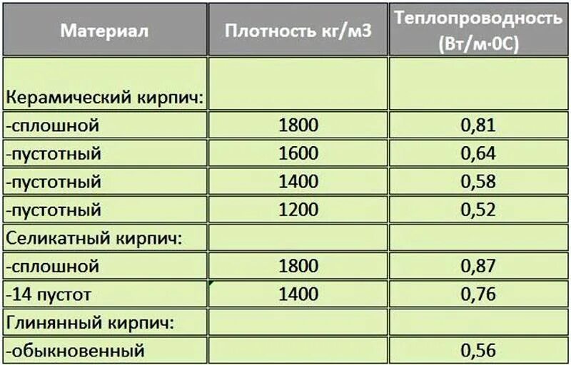 Кирпич 1800 кг м3 плотность. Коэффициент теплопроводности стройматериалов таблица. Коэффициент теплопроводности керамического кирпича. Теплопроводность пустотелого керамического кирпича. Плотность полнотелого керамического кирпича кг/м3.