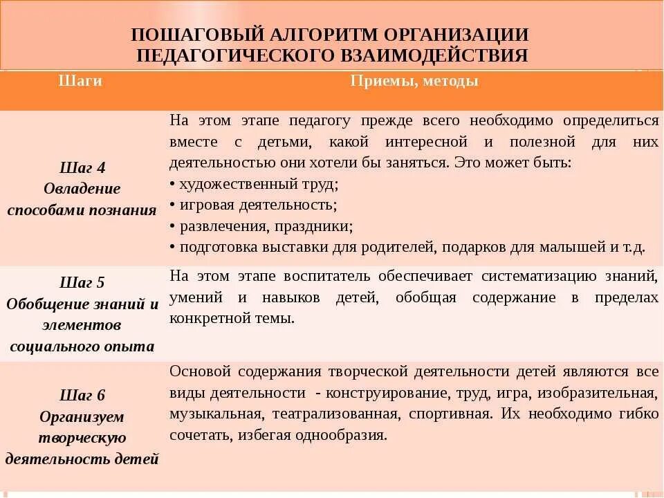 Приемы педагогического взаимодействия. Методы и приемы взаимодействия. Алгоритм организации педагогического взаимодействия. Формы и методы педагогического взаимодействия. Формы и методы сотрудничества