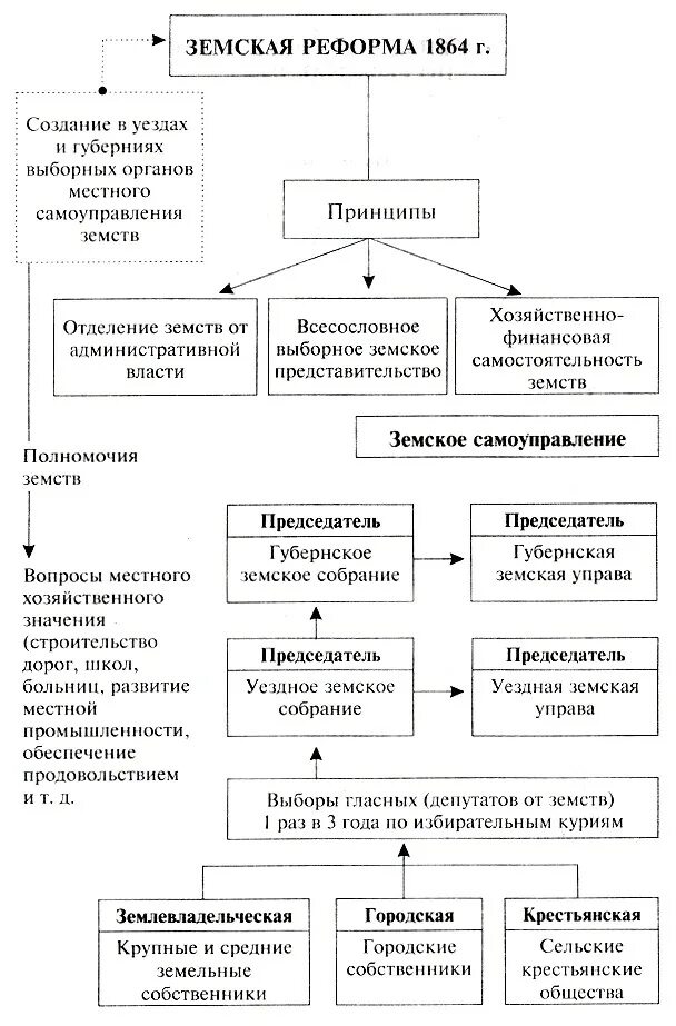 Избирательная курия. Схема по земской реформе 1864. Земская реформа 1864 года схема. Земская реформа 1864 основные положения реформы. Земская реформа 1864 таблица.