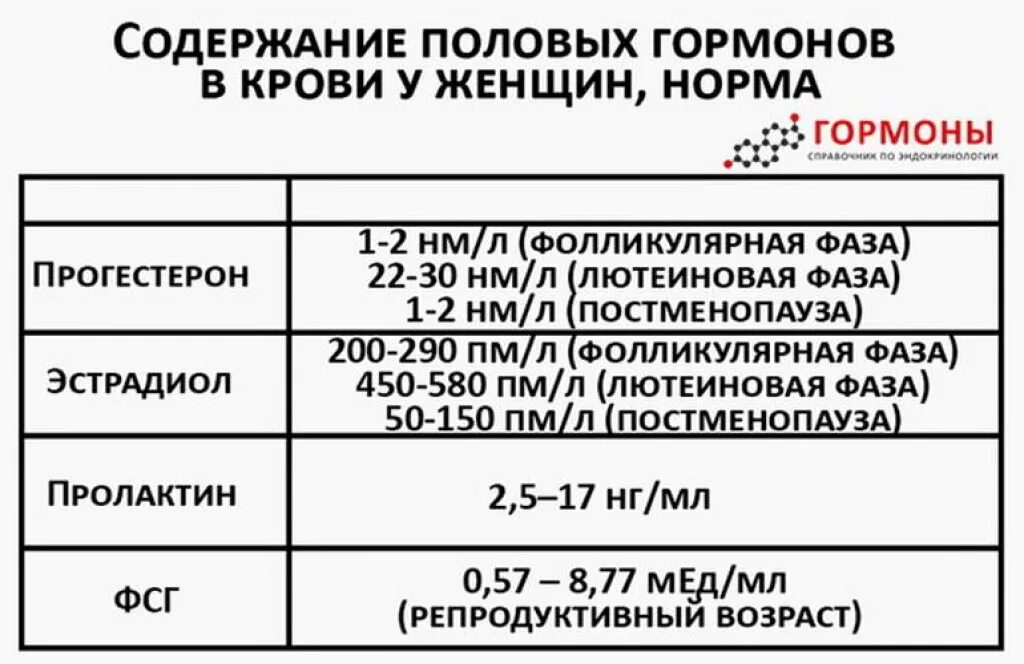 Кровь после климакса у женщин после 50. Показатели женских гормонов в норме у женщин таблица. Анализы на гормоны женские норма. Анализ крови на гормоны норма у женщин. Ормыпоказателей гормонов.