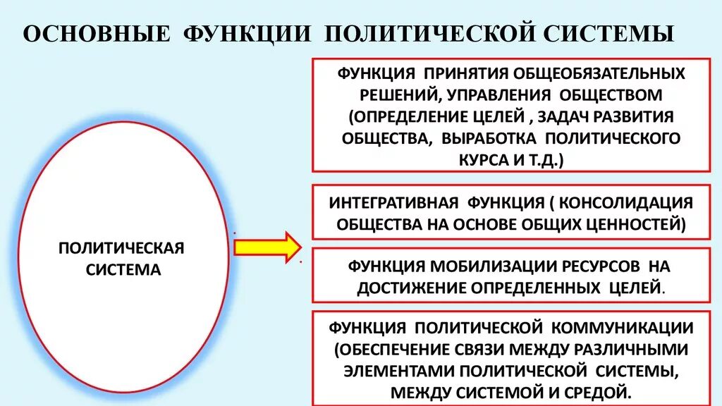 Назовите любые три функции политической системы общества. Функции политической системы. Функции политической системы общества. Основные функции политической системы. Политическая система общества функции.