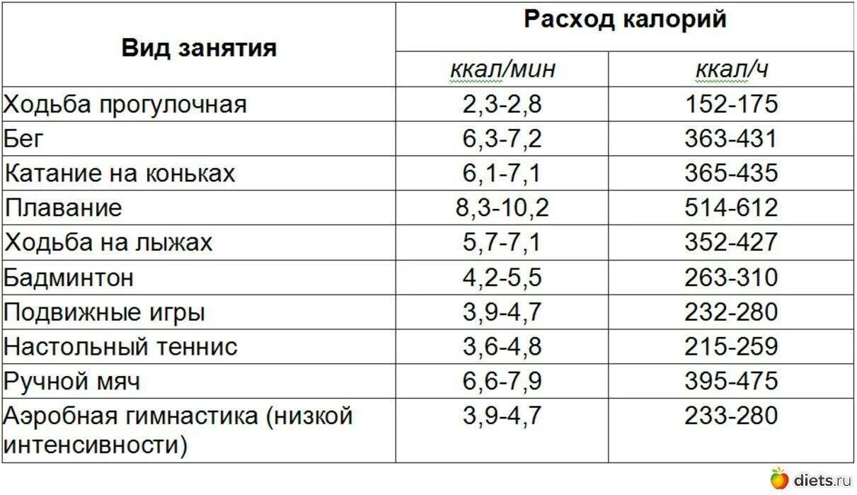 100 грамм сколько калл. Количество потраченных калорий. сколько калорий надо сжигать в день. сколько надо калорий на килограмм. количество калорий чтобы скинуть вес.
