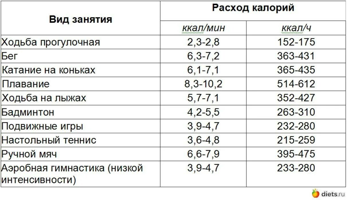 Сколько человек в день должен съедать калорий. Количество потраченных калорий. Сколько калорий надо сжигать в день. Сколько надо калорий на килограмм. Количество калорий чтобы скинуть вес.