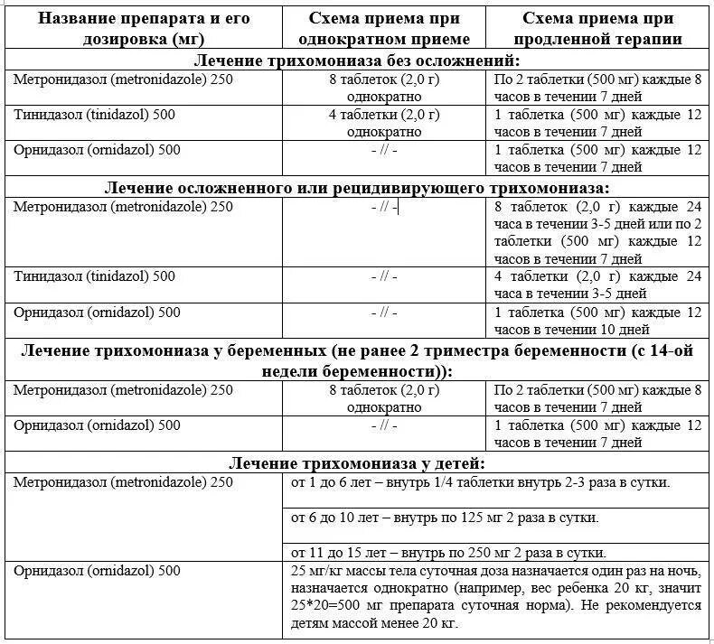 Метронидазол несушкам дозировка