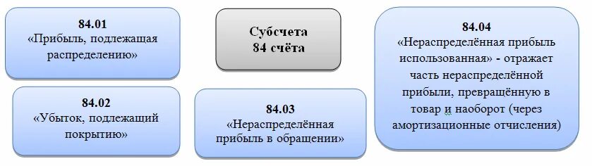 Субсчета 84 счета