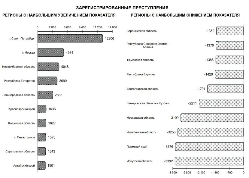 Связь уровня преступности. Статистика преступности в Новосибирской области. Число преступлений совершенных в регионах. Уровень преступности. Красноярск уровень преступности.