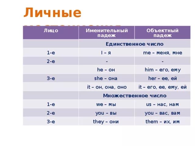 Ее портфель люблю его личные местоимения. 2 Лицо единственное число местоимения в английском. Личное местоимение единственного числа. Таблица личных местоимений. Личные местоимения 1 лица единственного числа.