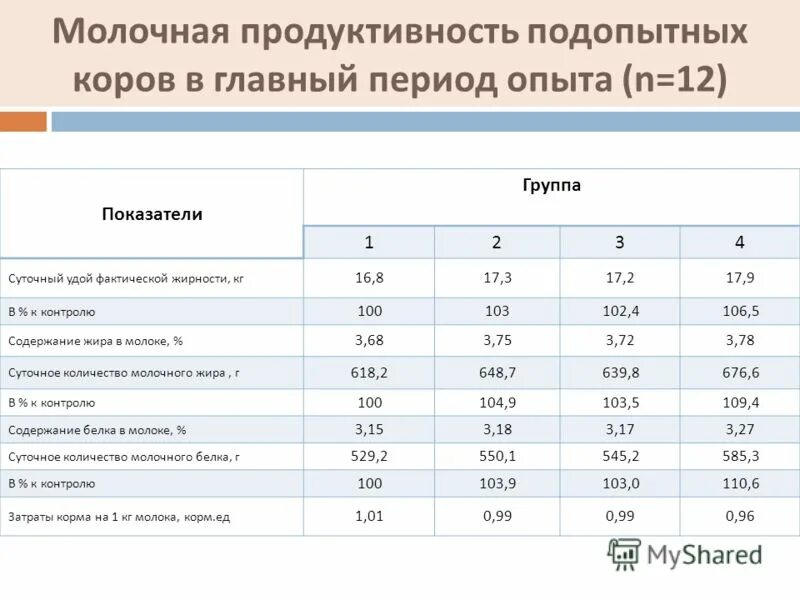 показатели молочной продуктивности крс. таблица продуктивности коров. учет молочной продуктивности коров таблица. молочная производительность коров. 1 молочная продуктивность.