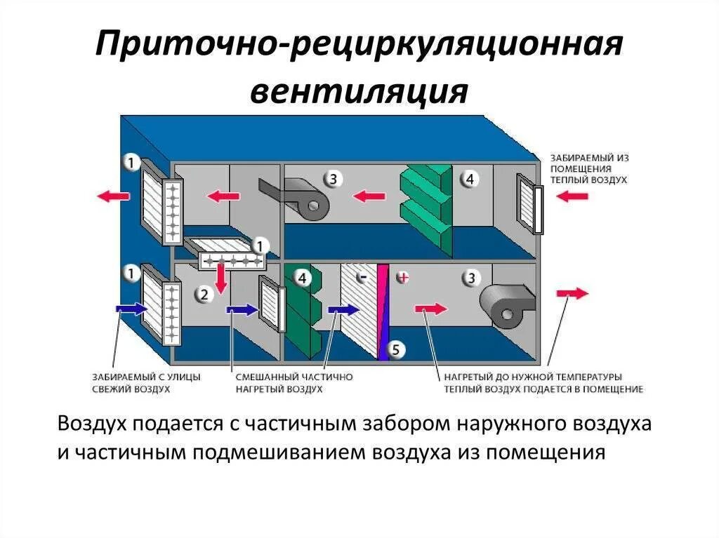 Тепло нужен помещения. Приточно вытяжные установки схема монтажа воздуховодов. Приточно-вытяжная вентиляция с рекуперацией схема. Приточно вытяжная система вентиляции схема. Схема приточно-вытяжной вентиляции с рециркуляцией воздуха.