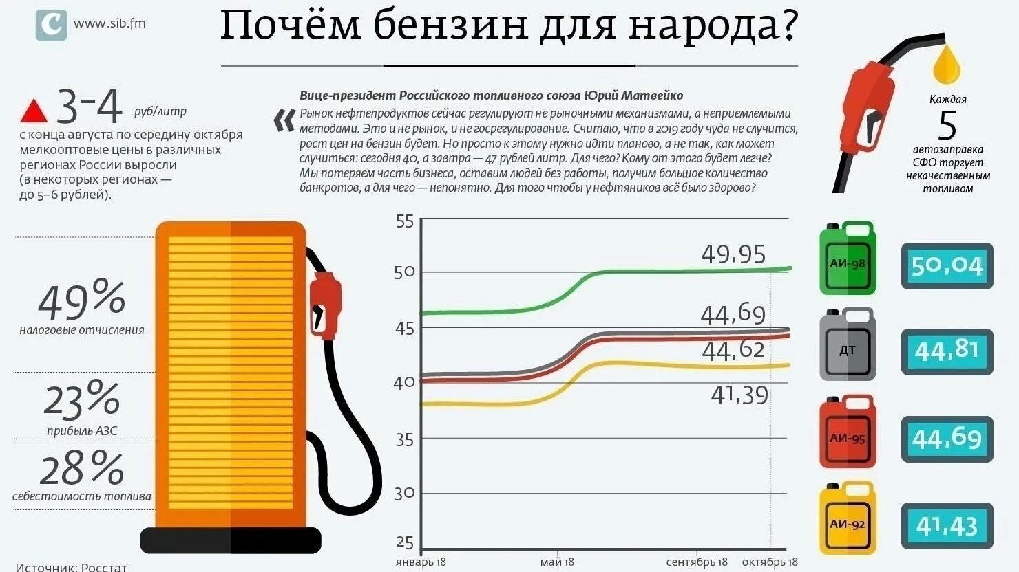 Почем. Бензин инфографика. Стоимость бензина инфографика. Инфографика стоимость топлива. Себестоимость бензина в России.