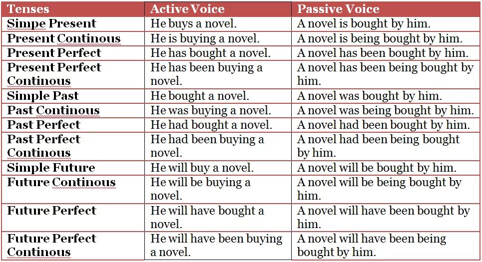 Perfect active voice. Passive Voice simple таблица. English Tenses Active Voice таблица. Passive Voice в английском all Tenses. Past Passive Voice таблица.