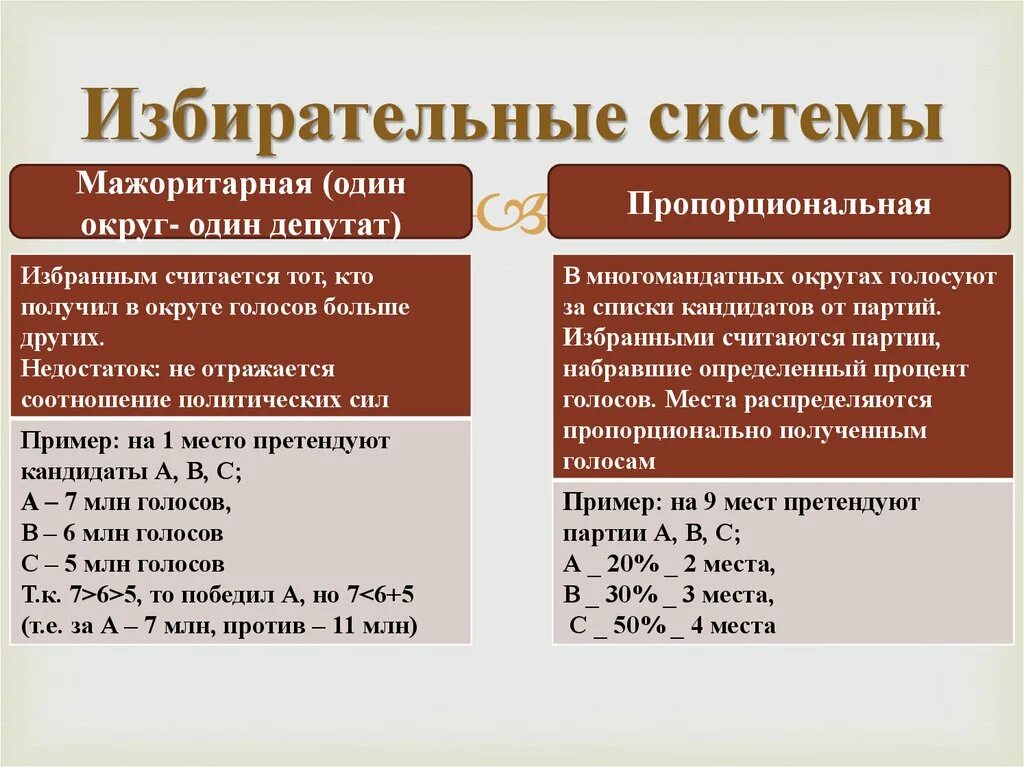 Мажоритарная система выборов характеристика. Мажоритарная и пропорциональная системы. Мажоритарная и пропорциональная избирательные. Признаки мажоритарной избирательной системы. Пропорциональная избирательная система признаки.