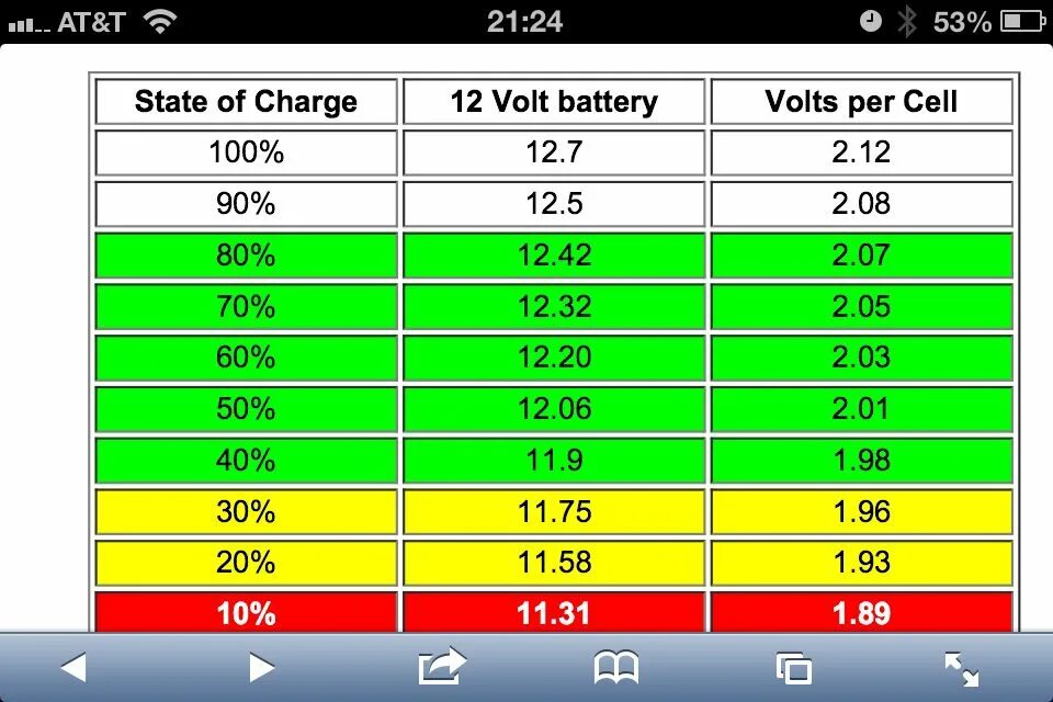 Battery states. Нормальное напряжение аккумулятора автомобиля. Напряжение полностью заряженного автомобильного аккумулятора. Нормальный Вольтаж аккумулятора автомобиля. Напряжение полностью заряженного аккумулятора автомобиля.