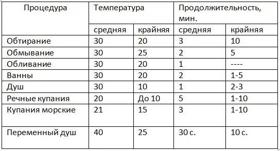 Какая температура воды для ребенка. Закаливание детей таблица. Таблица закаливания водой. Температура воды для закаливания. Схема закаливания водой.