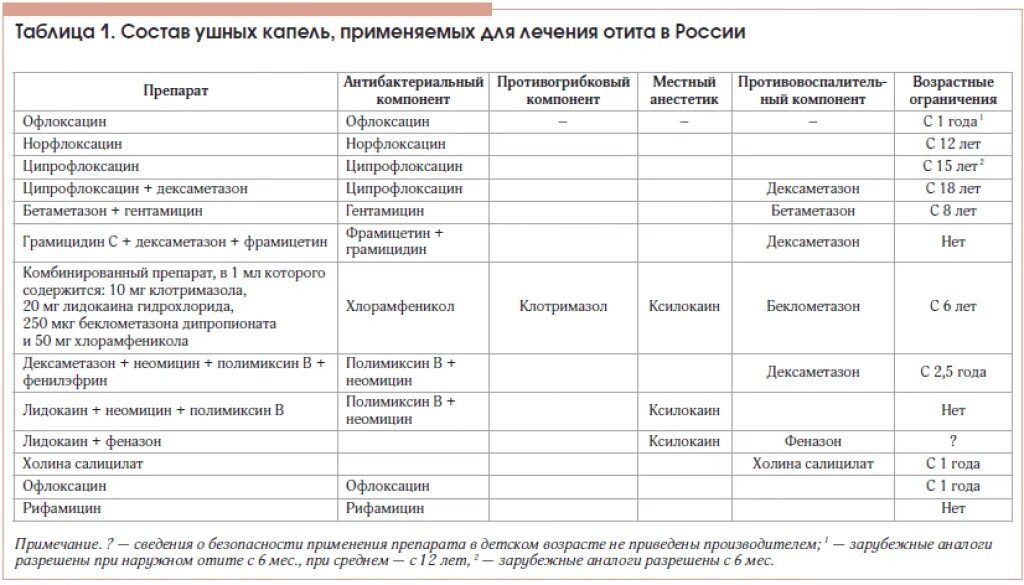 Препараты лор заболеваний. Схема лечения среднего отита. Диффузный наружный отит классификация. Схема лечения среднего отита у детей. Наружный средний отит таблица.