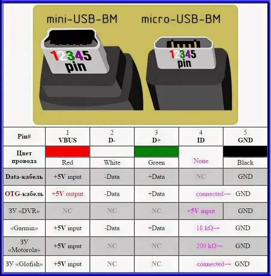 Цвета микро usb. Распайка Micro USB разъема 2.0. Разъём Mini USB распиновка. Распайка USB 2.0 разъема микро юсб. Распайка USB 2.0 разъема плюс.