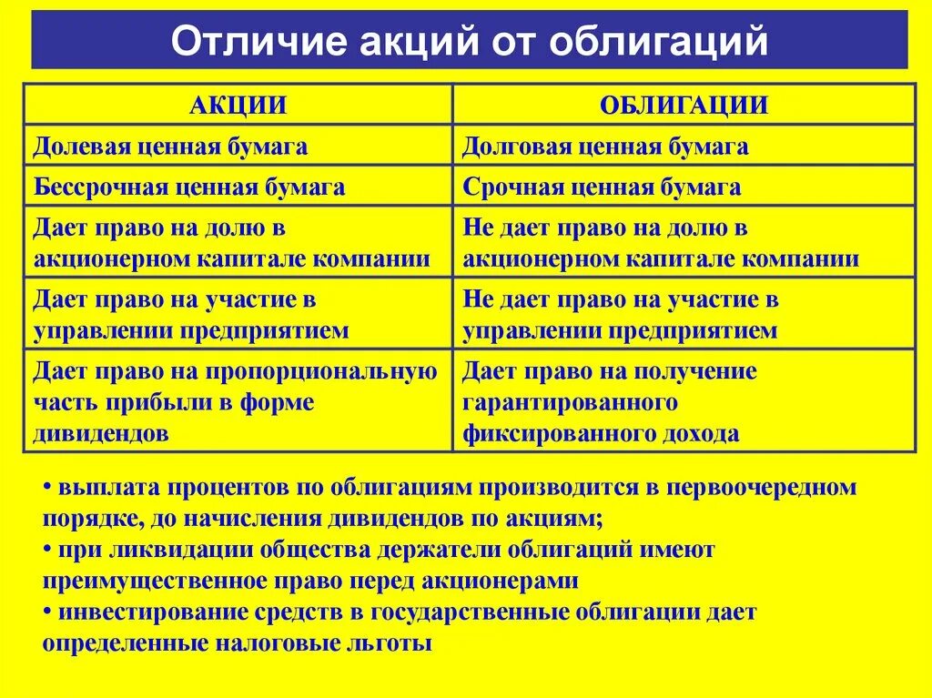 Признаки отличающие котировальные акции. Чем отличаются акции от облигаций. Различие акции и облигации. Чем отличается акция от облигации простыми словами. Отличие акций и облигаций от ценных бумаг.