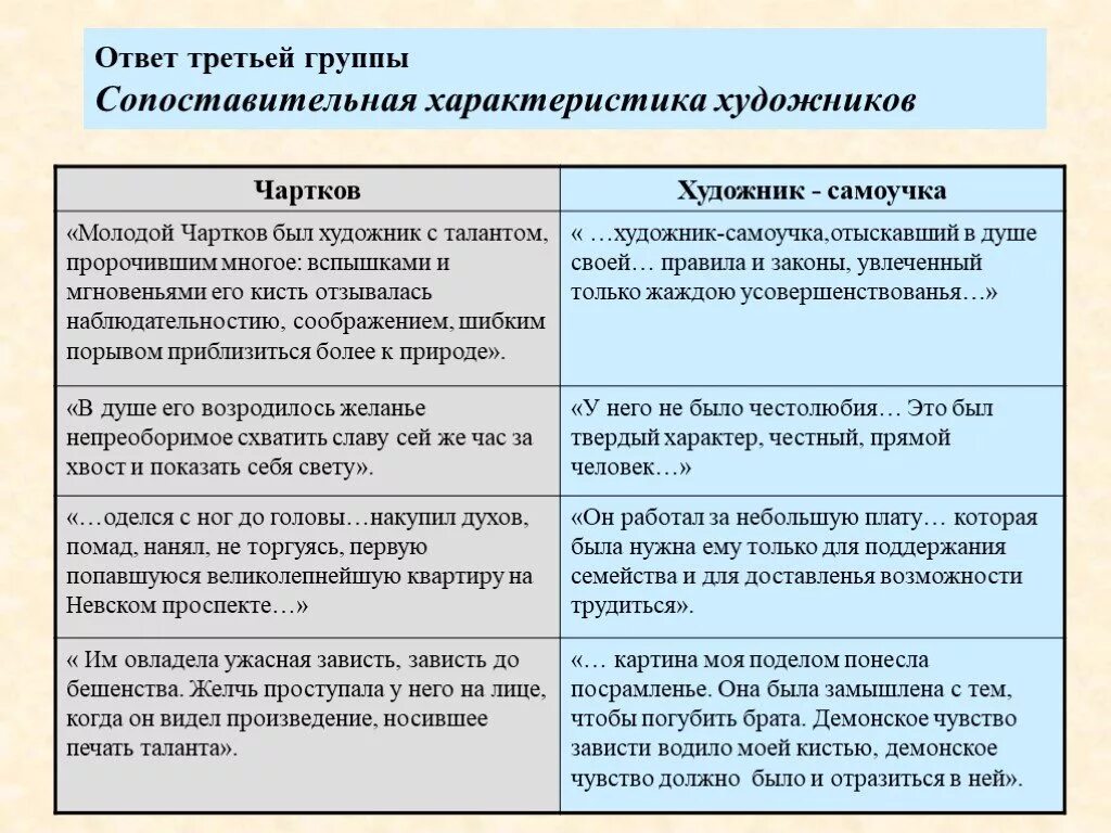 Портрет гоголь характеристика главных героев. Характеристика художников в повести портрет. Характеристика чарткова в повести портрет. Характер чарткова. Сопоставительная характеристика чарткова и художника.