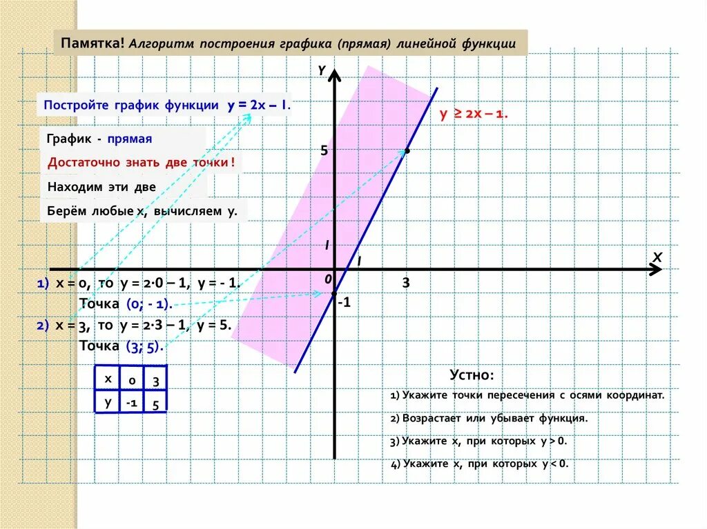 Y 2x 1 график линейной функции. Y 1 2x 2 график функции. Построить график функции y 2x+1. Y 2x 1 построить график линейной функции.