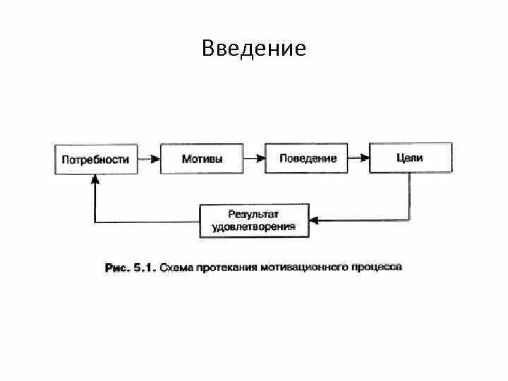 Процесс мотивации состоит. Схема протекания мотивационного процесса. мотивационный процесс в менеджменте.