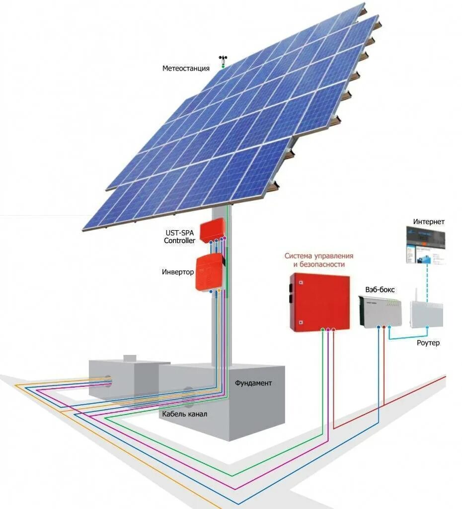 Сколько нужно солнечных батарей. Система ориентации солнечных батарей. Двухосевой трекер для солнечных панелей. Трекер для управления солнечными батареями. Солнечные панели система 36в.