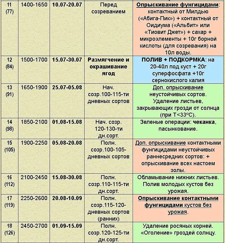 Сколько времени должно пройти после опрыскивания. Схема обработки винограда весной. Схема удобрения винограда. Схема обработки винограда от вредителей. Схема подкормки винограда таблица.