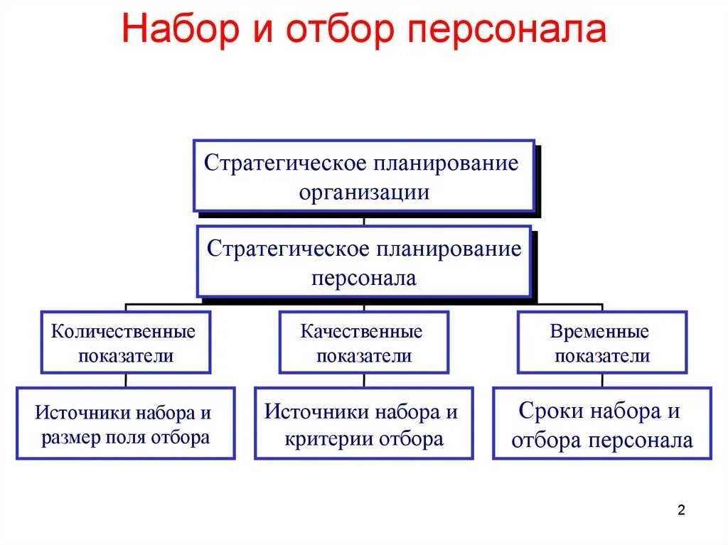 Разработка процедуры отбора. Система набора и отбора персонала. процессы подбора и отбора персонала в организации. схема отбора персонала в туристскую организацию. составляющие системы подбора персонала.