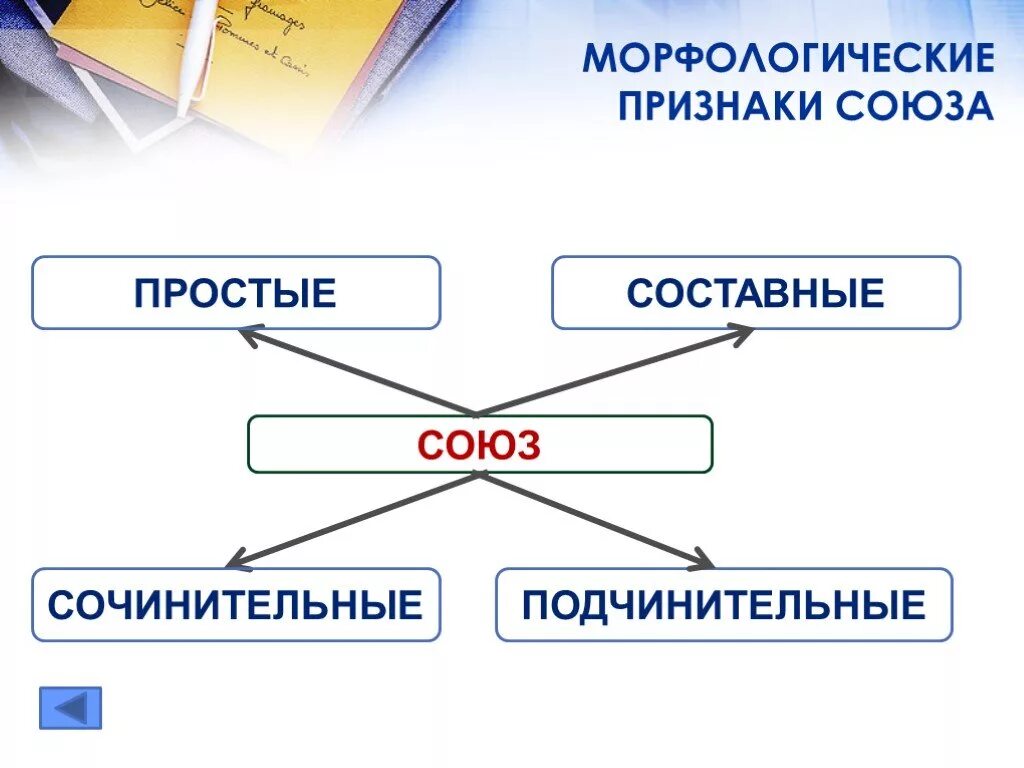 Союзы простые и составные 7 класс презентация. Морфологические признаки Союза. Постоянные морфологические признаки Союза. Простые и составные Союзы 7 класс. Морфологические признаки сои.