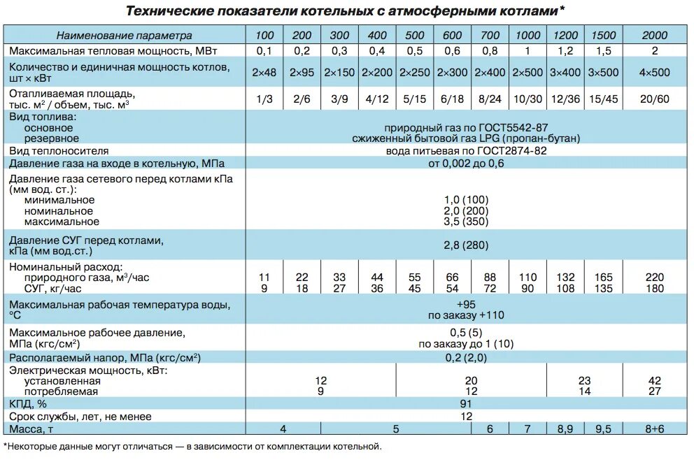 Давление газа в модульной котельной. Максимальное давление газа на горелке газового котла. Котельная на 4 котла топливо ГАЗ Резервное дизель. Давление природного газа на котел. Под каким давлением сжиженный газ