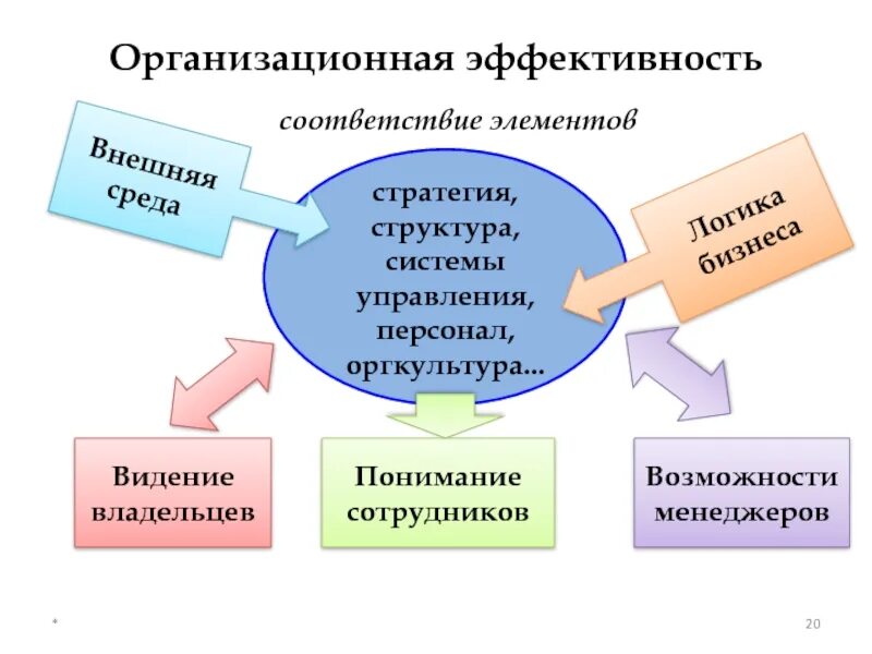 Элементы эффективного управления. Организационная эффективность. Оценка организационной эффективности. Эффективность организационной структуры. Показатели оценки эффективности организационной структуры.