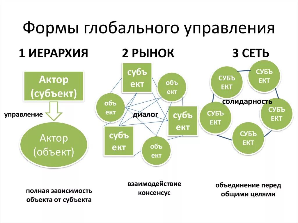 Акторы системы. Формы глобального управления. Структура глобального управления. Схема глобального управления. Мировое управление.