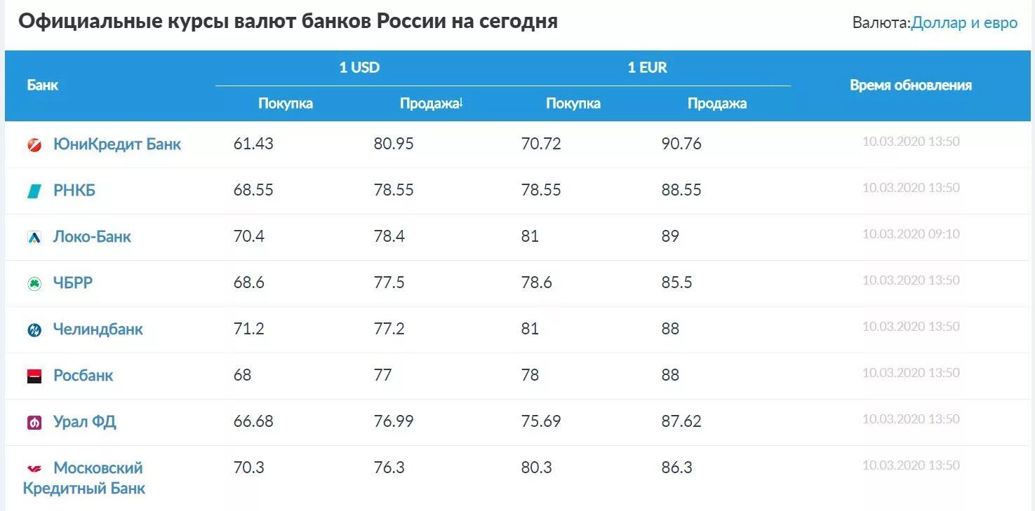 Красноярск выгодно купить доллар банк