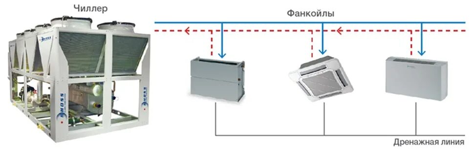 Принцип работы фанкойла. Система холодоснабжения чиллер-фанкойл. Чиллер фанкойл система кондиционирования. Чиллер фанкойл система кондиционирования принцип. Чиллер фанкойл система кондиционирования схема.