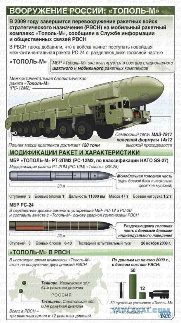 РС 24 Ярс ТТХ. Тополь ракетный комплекс характеристики. Ракетные комплексы РС-24 "Ярс".. Ракета Ярс характеристики.