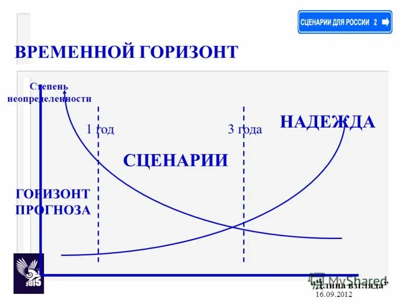 Горизонт прогнозирования. Горизонт прогнозирования