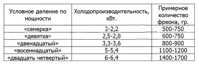 Сколько нужно фреона в кондиционер