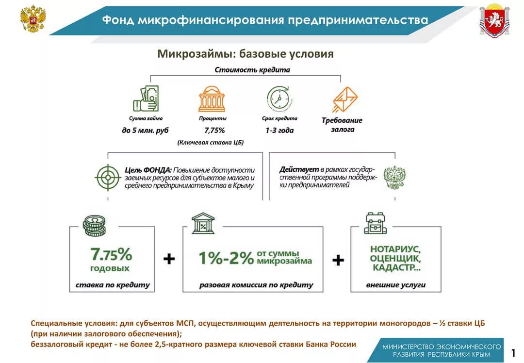 Фонд микрофинансирования республики крым. Микрофинансирование предпринимателей Крым. Малый бизнес в Крыму. Условия развития микрокредитования в России.