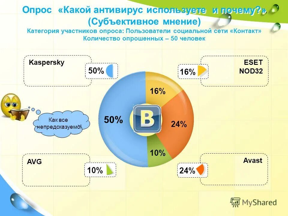 Мир антивирусов. Опрос какой антивирус вы используете. Опрос каким антивирусом больше всего пользуются. Опрос среди школьников на вопрос какой антивирус они используют. Какие антивирусы используют люди в мире чаще статистика.