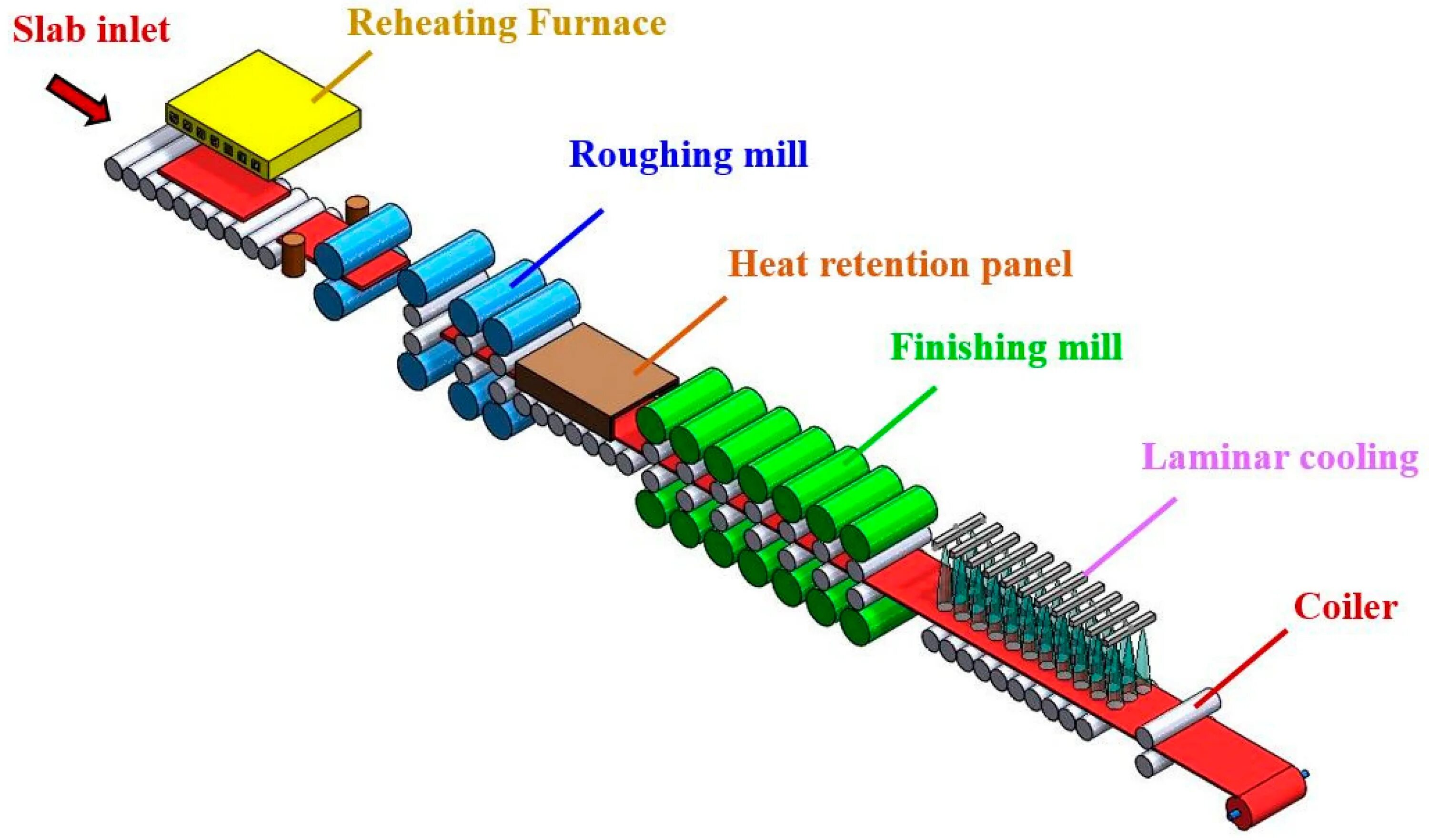 Прокатный стан с датчиком вибрации. Rolling process. Охлаждение прокатный стан. The reheating furnace of the hot strip Mill.