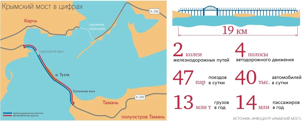 Крымский мост куда. Мост в Крыму через Керченский пролив. Длина Крымского моста через Керченский пролив составляет. Протяженность Крымского моста через Керченский пролив в километрах. Длина моста в Крым.