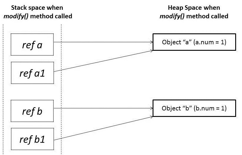 Передача параметров в метод java. Call метод. Метод reference points. Методика Pass. Java object reference