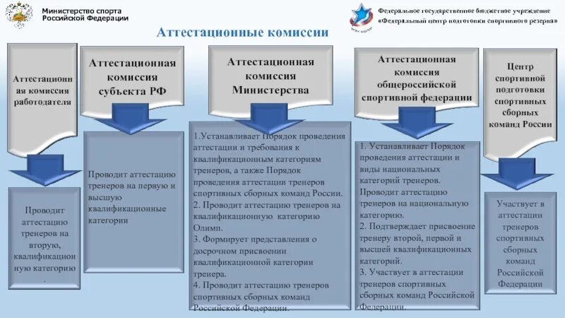 Высшая аттестационная квалификационная комиссия. Квалификационная категория тренера. Порядок присвоения второй квалификационной категории тренерам. Аттестация тренеров. Аттестация тренера и тренера-преподавателя..