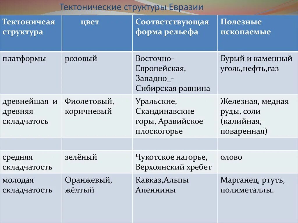 Сопоставим физическую и тектоническую карту. Тектоническое строение и формы рельефа таблица. Таблица тектонические структуры формы рельефа полезные ископаемые. Таблица тектонические структуры формы рельефа. Рельеф и полезные ископаемые Евразии таблица.