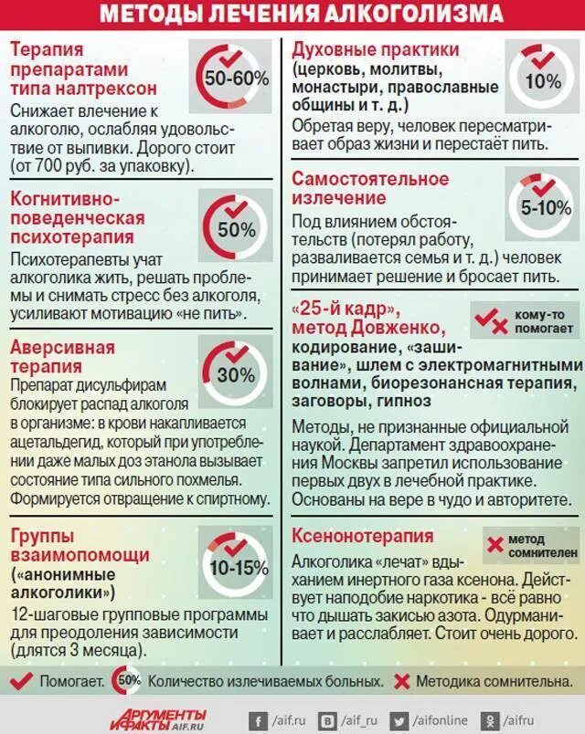 Сколько времени больной. Методы кодировки от алкоголя. Лекарство после алкоголя. Чего нельзя при кодировании от алкоголизма. Методы от алкогольной зависимости.