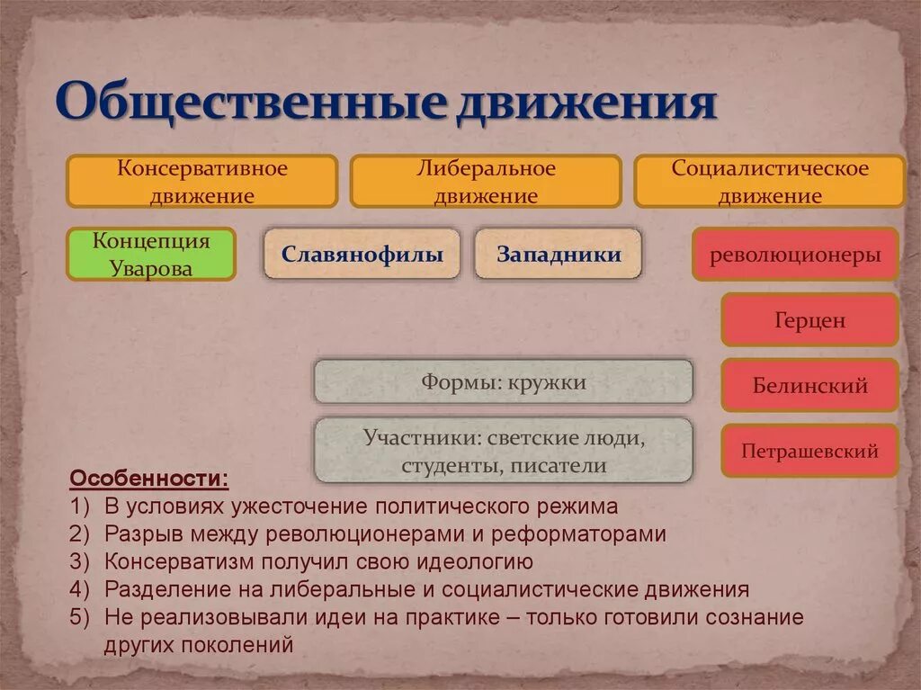 Руководство общественным движением. Направления общественного движения. Консервативные общественные движения. Таблица Общественное движение. Общественные движения первой половины XIX века.