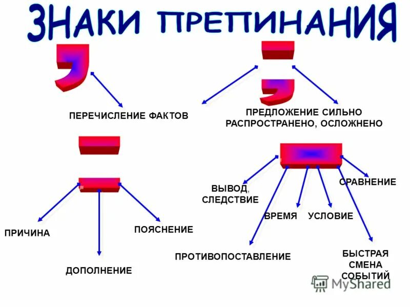 Предложение с перечислением фактов. Пояснение дополнение и причина следствие. Дополнение противопоставление причина следствие. Предложение сильно. Без сильного предложение